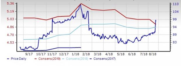 Retail Supermarkets Outlook: Can Strategies Pare Margin Woes?