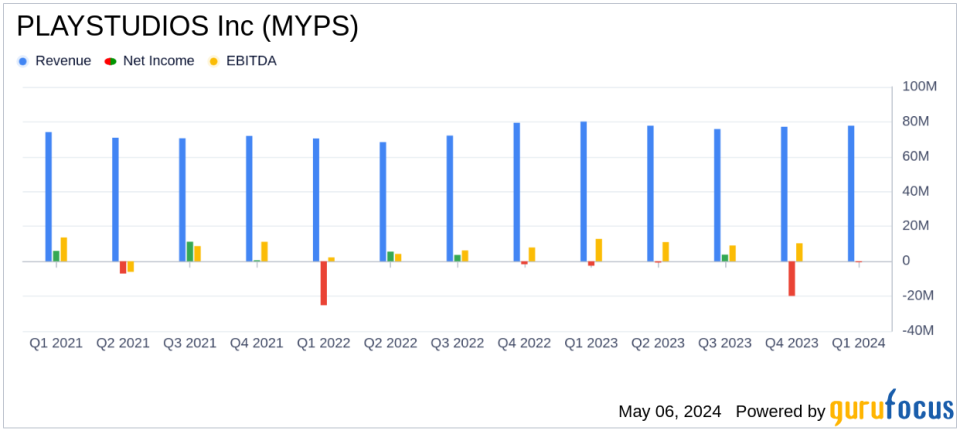 PLAYSTUDIOS Inc (MYPS) Q1 2024 Earnings: Revenue Beats Estimates, Net Loss Narrows