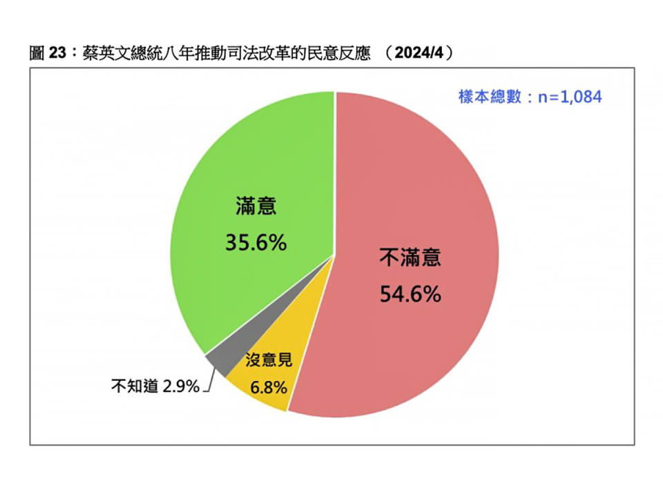 民調發現：蔡政府八年來最讓民眾不滿的施政表現，首推司法改革，不滿意比率高達54.6%。（圖：台灣民意基金會）