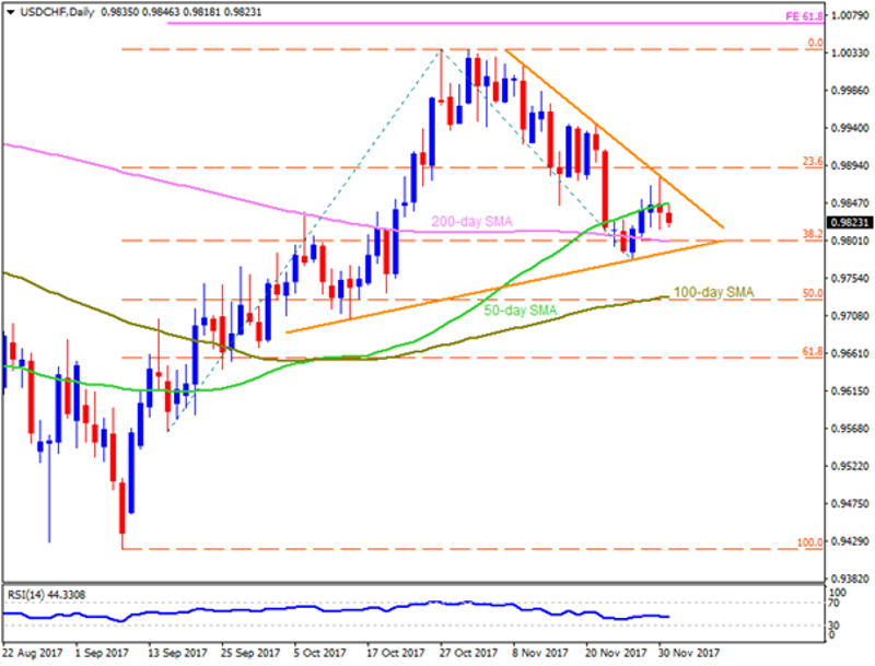 usdchf