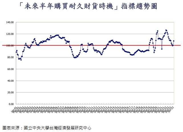 未來半年購買耐久財貨時機指標趨勢圖。圖/台灣房屋提供