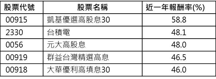 上市滿一年高股息ETF前4名與台積電比較