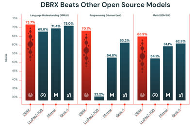 Figure 1: DBRX outperforms established open source models on language understanding (MMLU), Programming (HumanEval), and Math (GSM8K).