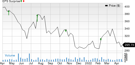 Lithia Motors, Inc. Price and EPS Surprise