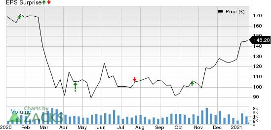 M&T Bank Corporation Price and EPS Surprise