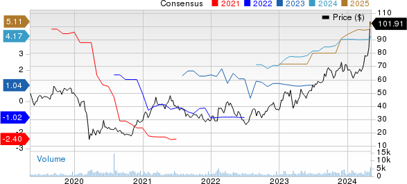 Carpenter Technology Corporation Price and Consensus