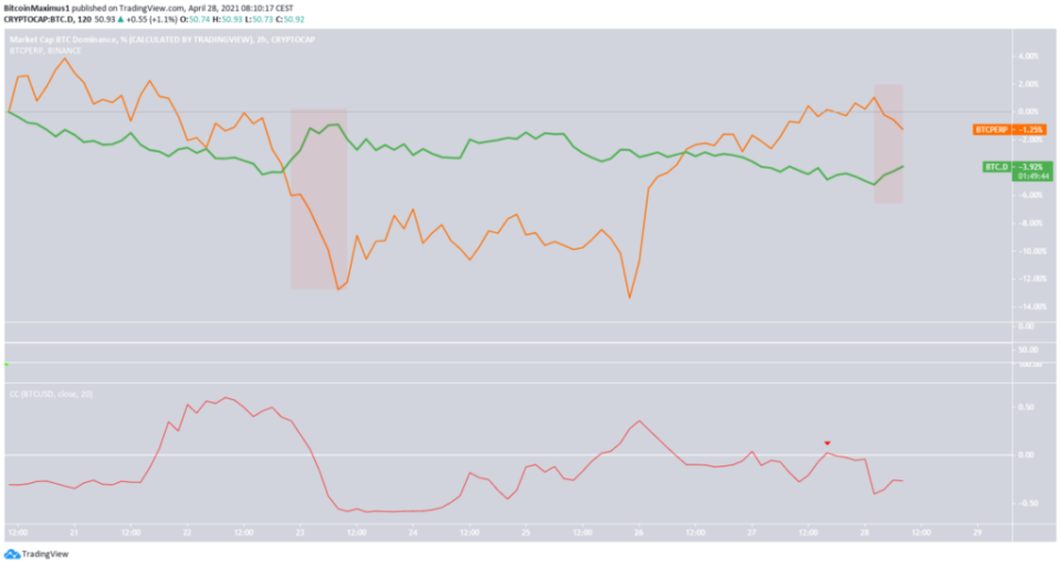 Bitcoin Dominanz vs Bitcoin Kurs Chart