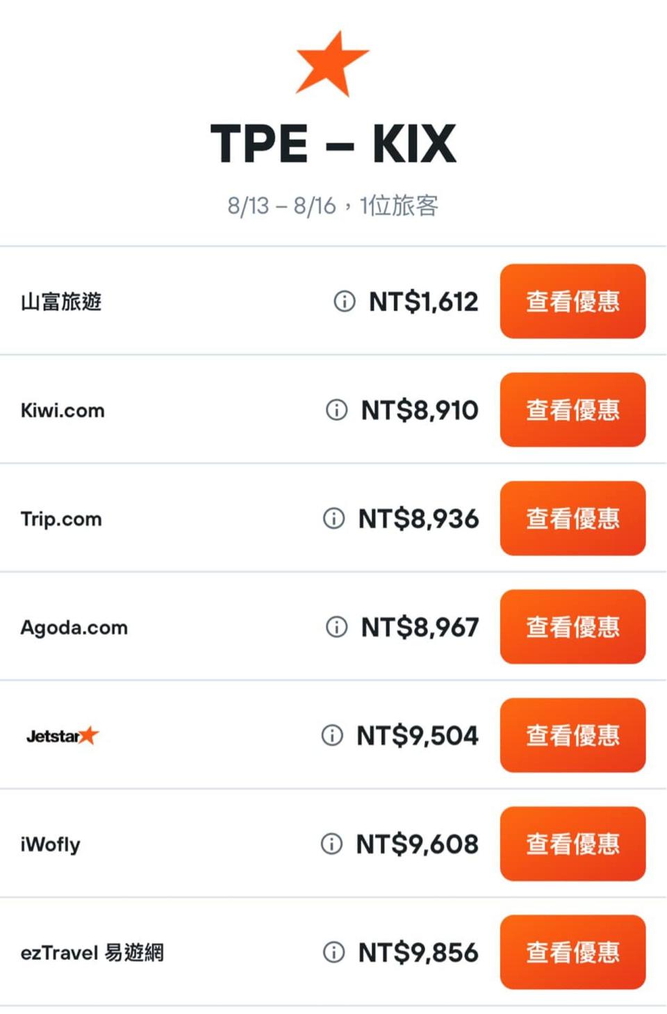 山富旅行社上午網站疑似出現Bug，有網友買到台灣來回大阪1,613元的機票。（翻攝自機票博土 不累哥臉書粉專）