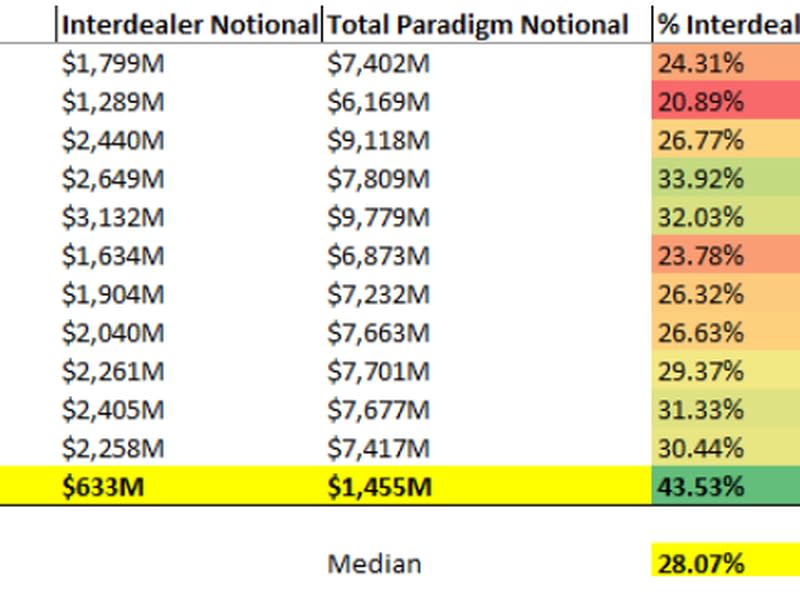 Trades or trades between market makers usually account for a larger share of total trading volume.