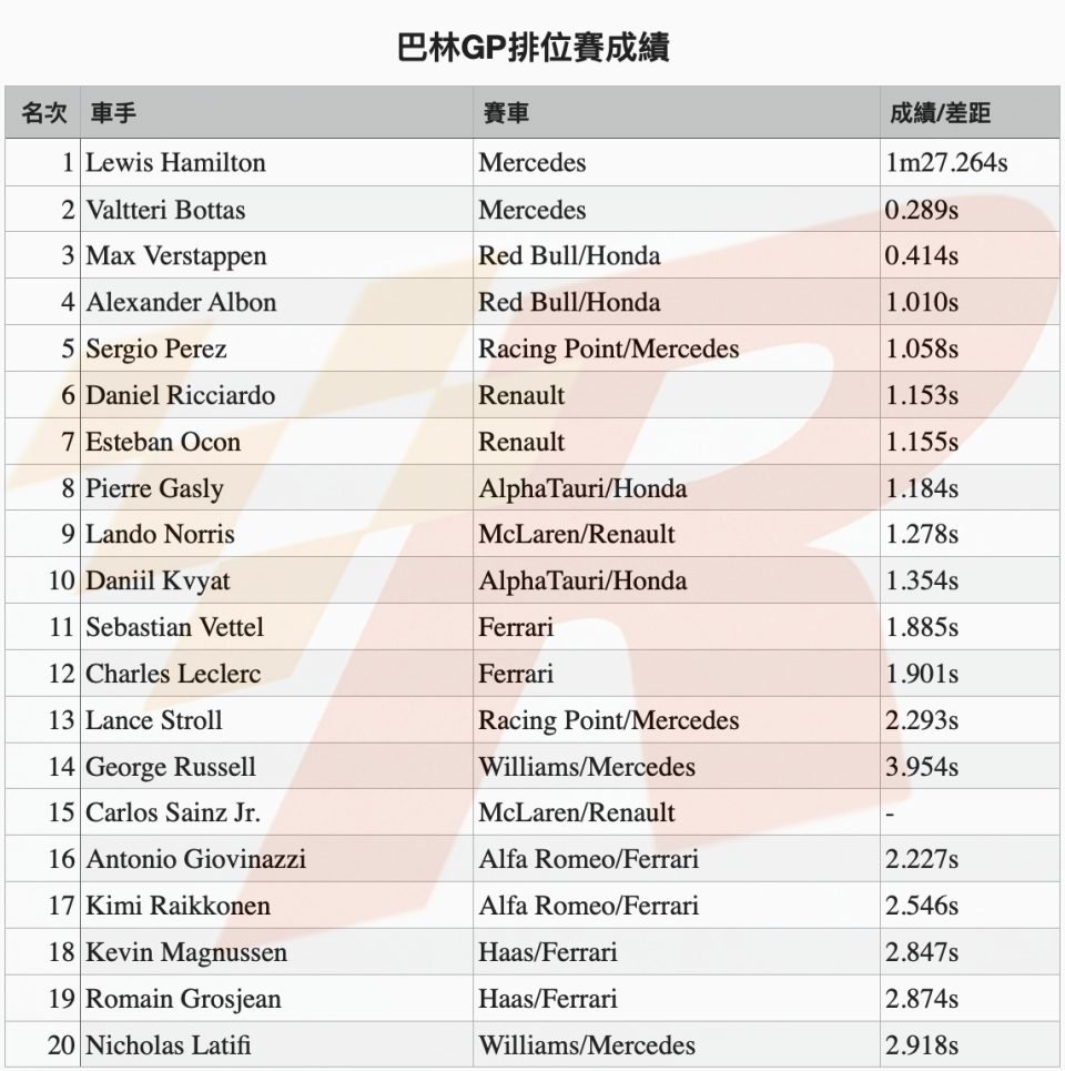 全面主宰的Hamilton輕取巴林GP竿位