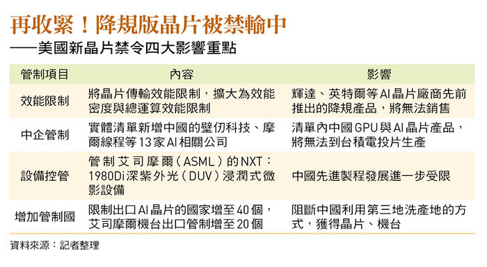 美國新晶片禁令四大影響重點