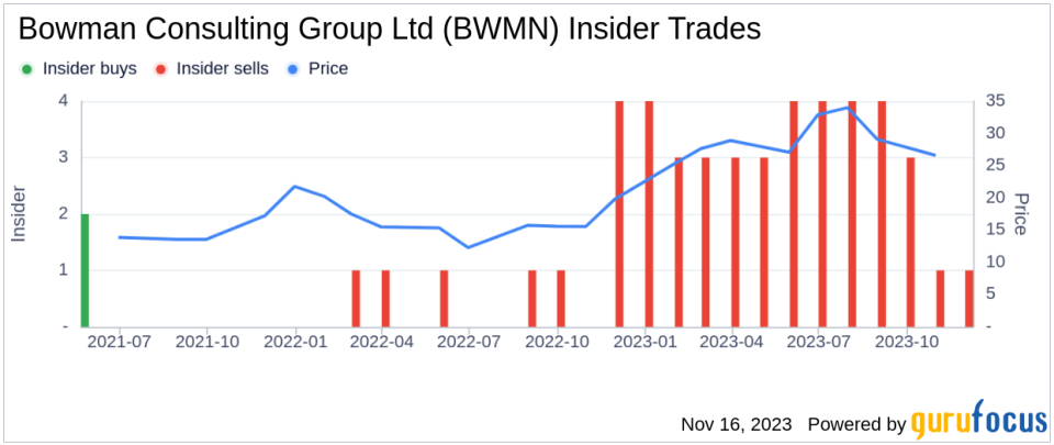 Insider Sell Alert: COO Michael Bruen Sells 5,000 Shares of Bowman Consulting Group Ltd (BWMN)