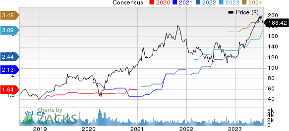 Manhattan Associates, Inc. Price and Consensus