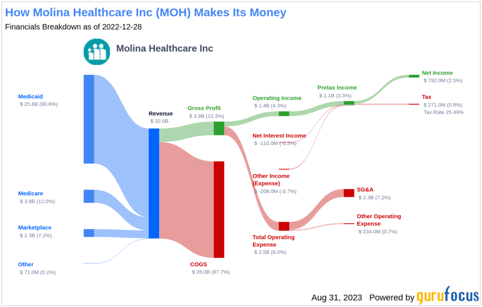 Unveiling Molina Healthcare's True Worth: A Comprehensive Guide