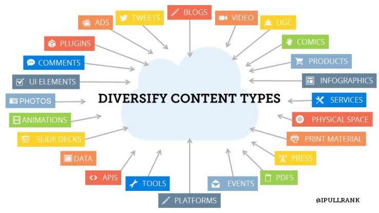 content types