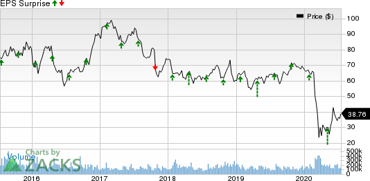 Alaska Air Group, Inc. Price and EPS Surprise