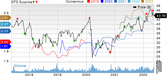 Enbridge Inc Price, Consensus and EPS Surprise