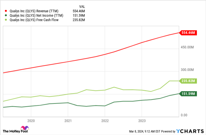 QLYS Revenue (TTM) Chart