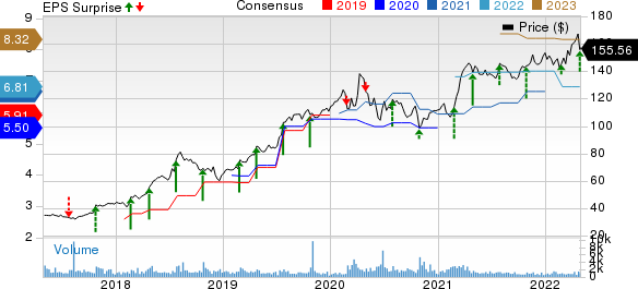 FTI Consulting, Inc. Price, Consensus and EPS Surprise