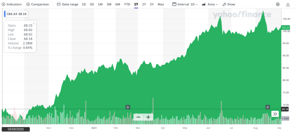 Chart of CBA share price