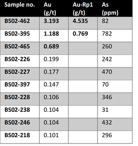 significant soil results at RTS