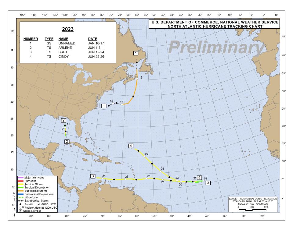 The 2023 Atlantic hurricane season has seen four storms as of the end of June.