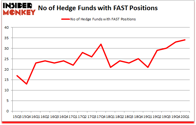 Is FAST A Good Stock To Buy?