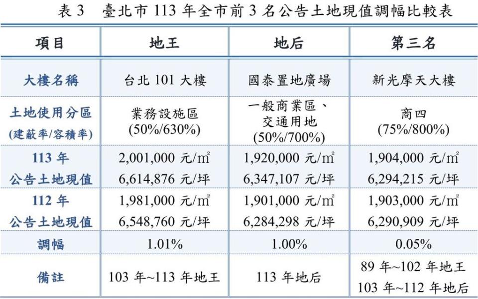 每坪破661萬！台北市「地王」出爐11連冠　新光摩天遭超車掉至第3