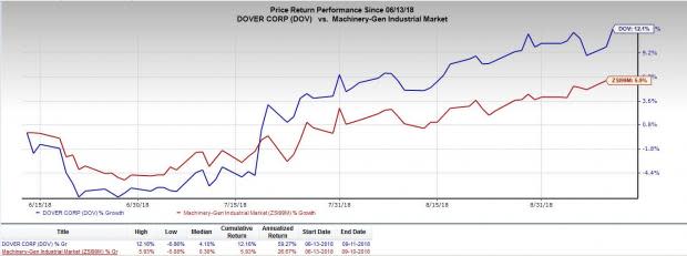 Dover's (DOV) rightsizing plan of SG&A reduction will improve operating margin performance, facilitating sustainable growth.