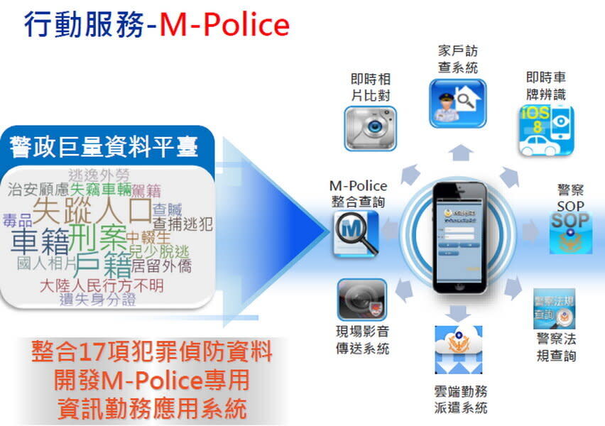圖 / M-Police整合了單一查詢的介面，員警只要輸入身分證字號或車號就可即時查詢逃犯及失竊車輛等17項治安資料。
