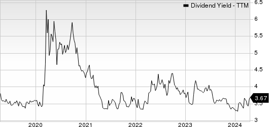 Old Republic International Corporation Dividend Yield (TTM)