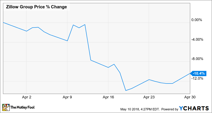 ZG Chart