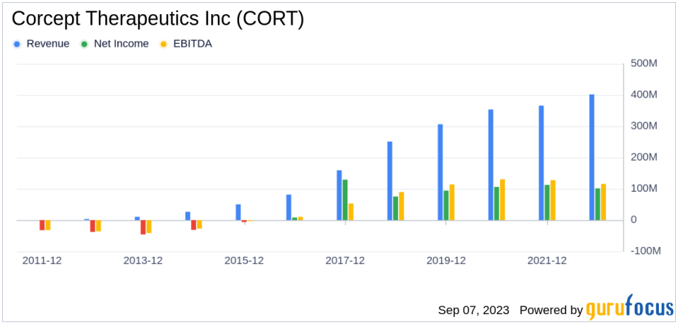 Corcept Therapeutics Inc's Meteoric Rise: Unpacking the 36% Surge in Just 3 Months