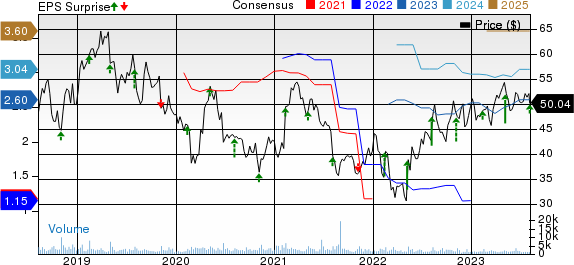 TreeHouse Foods, Inc. Price, Consensus and EPS Surprise