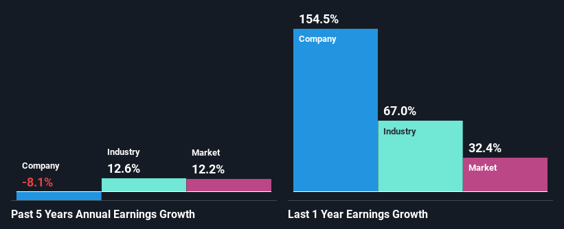 past-earnings-growth