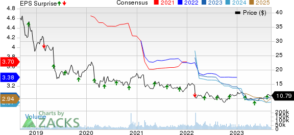 Viatris Inc. Price, Consensus and EPS Surprise