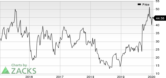 ACADIA Pharmaceuticals Inc. Price