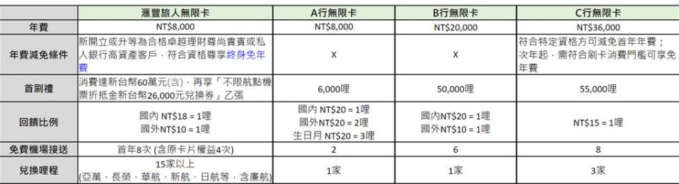 滙豐旅人無限卡與他行頂級信用卡比較表。圖／黃于庭製表