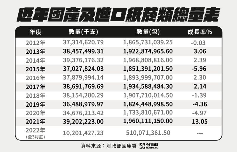 ▲ 近年國產菸與進口紙菸總量。