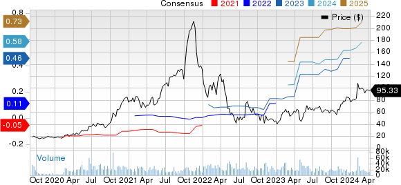 Cloudflare, Inc. Price and Consensus