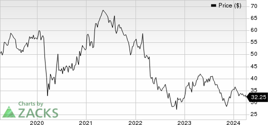 DENTSPLY SIRONA Inc. Price