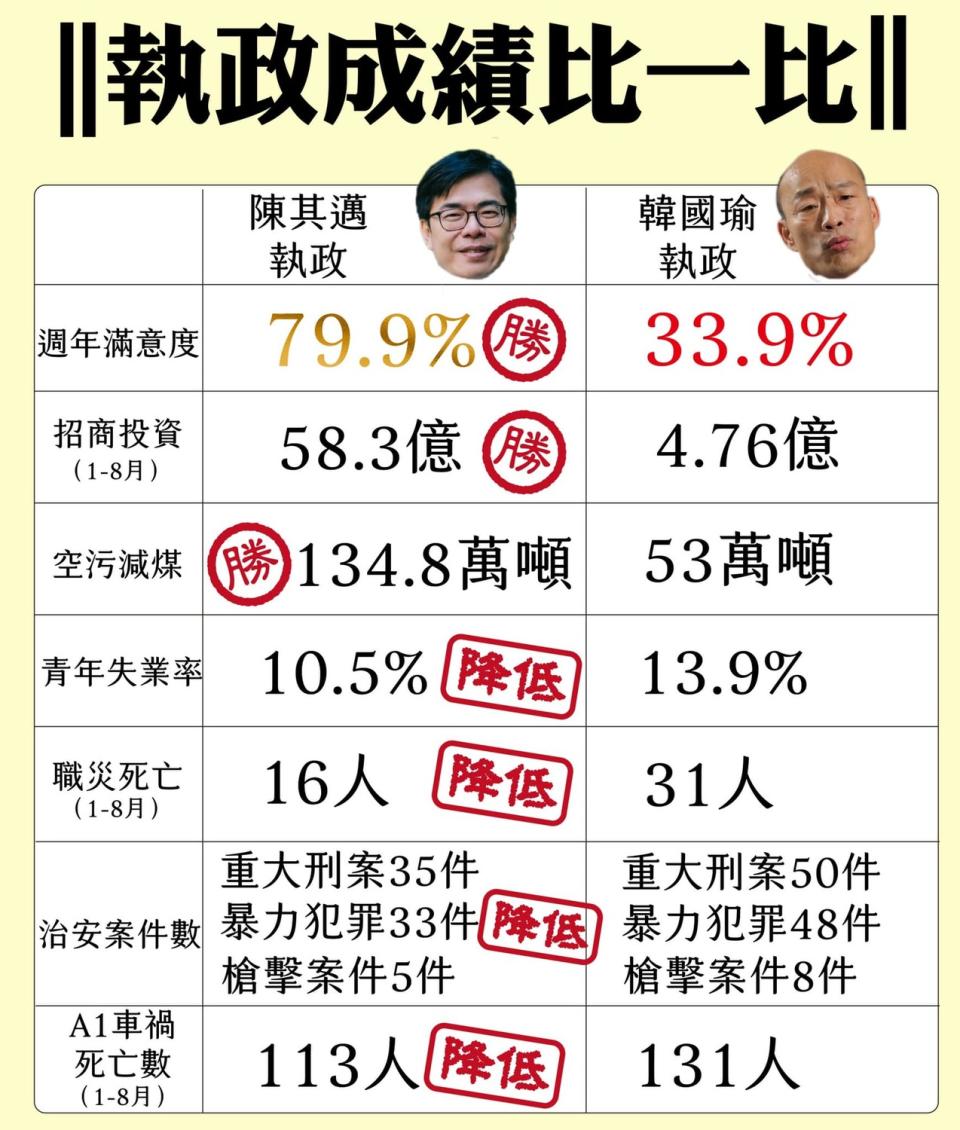 林智鴻在臉書拿數據比較陳其邁與韓國瑜。   圖：翻攝林智鴻臉書