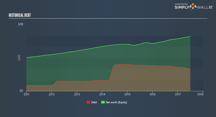 NYSE:BRO Historical Debt Oct 16th 17