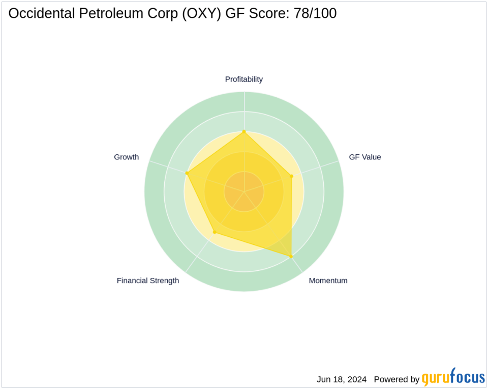 Warren Buffett Bolsters Holdings in Occidental Petroleum