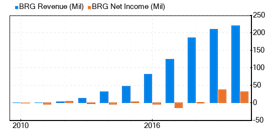 Bluerock Residential Growth REIT Stock Gives Every Indication Of Being Modestly Undervalued