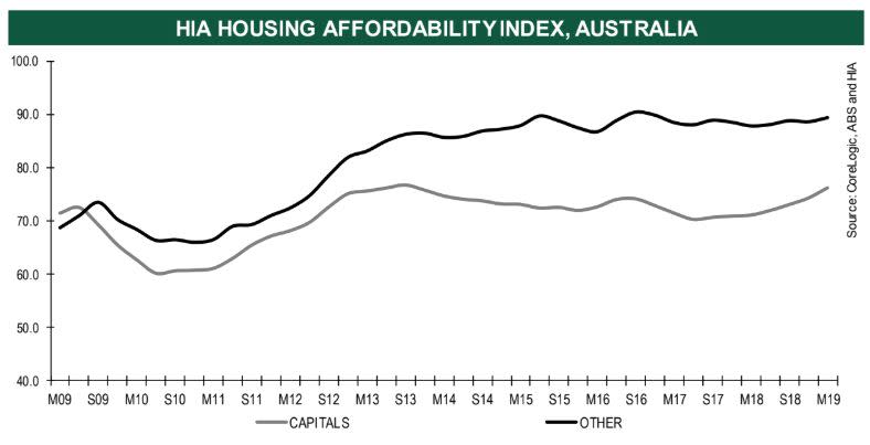 The Housing Industry Association's affordability index has gone up.