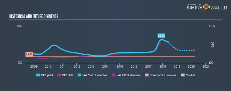 LSE:PAY Historical Dividend Yield May 28th 18