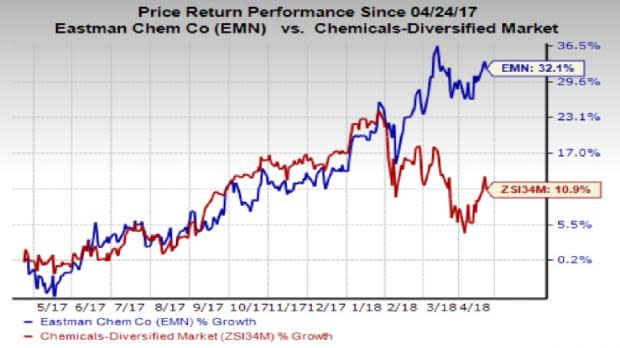 While Eastman Chemical (EMN) faces headwinds from higher raw materials costs, its high margin products and productivity actions are likely to drive its Q1 earnings.