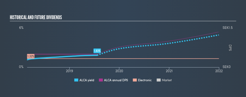 OM:ALCA Historical Dividend Yield, July 22nd 2019