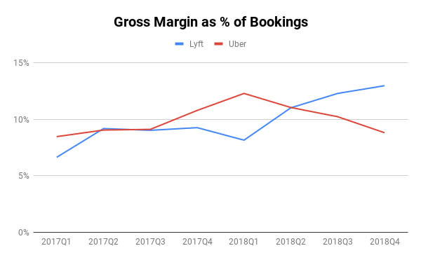 深度分析Lyft和Uber招股書：同樣是打車平台，到底有什麼不同？